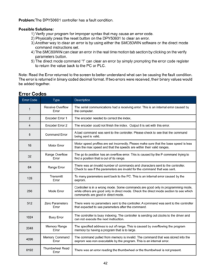 Page 4242
Problem:The DPY50601 controller has a fault condition.
Possible Solutions:
 1) Verify your program for improper syntax that may cause an error code.
  2) Physically press the reset button on the DPY50601 to clear an error .
  3) Another way to clear an error is by using either the SMC60WIN software or the direct mode    
          command instructions set. 
  4) The SMC60WIN can clear an error in the real time motion tab section by clicking on the verify   
      parameters button.
  5) The direct...