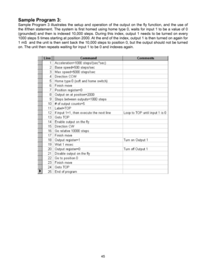 Page 4545
Sample Program 3:
Sample  Program  3  illustrates  the  setup  and  operation  of  the  output  on  the  fly  function,  and  the  use  of 
the if/then statement. The system is first homed using home type 0, waits for input 1 to be a value of 0 
(grounded)  and  then  is  indexed  10,000  steps.  During  this  index,  output  1  needs  to  be  turned  on  every 
1000 steps 5 times starting at position 2000. At the end of the index, output 1 is then turned on again for 
1 mS  and the unit is then sent...