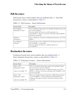 Page 61VisualDSP++ 5 Licensing Guide 5-3 Checking the Status of Your License
Full Licenses
Full licenses have serial numbers that are prefixed with ADI. Each full 
license has a status, as described in Table 5-1. 
Evaluation Licenses
Evaluation licenses have serial numbers that are prefixed with KIT. 
Each evaluation license has a status, as described in Table 5-2.  Table 5-1. Full Licenses – Status Information
License Status Description
Not Validated 
(Expiring in X days)This is a full license that expires in...