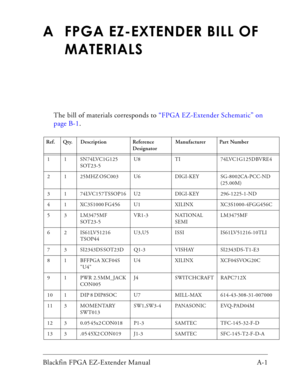Page 43Blackfin FPGA EZ-Extender Manual A-1 
A FPGA EZ-EXTENDER BILL OF 
MATERIALS
The bill of materials corresponds to “FPGA EZ-Extender Schematic” on 
page B-1.
Ref. Qty.  Description Reference 
Designator Manufacturer Part Number
1 1 SN74LVC1G125 
SOT23-5     U8 TI              74LVC1G125DBVRE4         
2 1 25MHZ OSC003              U6 DIGI-KEY              SG-8002CA-PCC-ND
(25.00M) 
3 1 74LVC157 TSSOP16          U2 DIGI-KEY        296-1225-1-ND            
4 1 XC3S1000 FG456            U1 XILINX...