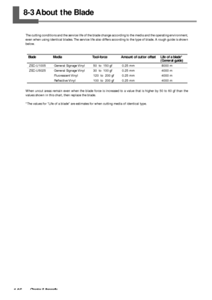 Page 148146Chapter 8 Appendix
Blade
ZEC-U1005
ZEC-U5025
Media
General Signage Vinyl
General Signage Vinyl
Fluorescent Vinyl
Reflective Vinyl
Tool-force
50  to  150 gf
30  to  100 gf
120  to  200 gf
100  to  200 gf
Amount of cutter offset
0.25 mm
0.25 mm
0.25 mm
0.25 mm
Life of a blade*
(General guide)
8000 m
4000 m
4000 m
4000 m
8-3 About the Blade
The cutting conditions and the service life of the blade change according to the media and the operating environment,
even when using identical blades. The service...