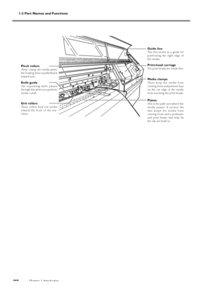 Page 241-2 Part Names and Functions
Chapter 1 Introduction
22
Pinch rollersThese clamp the media when
the loading lever is pulled back
toward you.
Knife guideThe separating knife passes
through this when you perform
media cutoff.
Grit rollersThese rollers feed out media
toward the front of the ma-
chine.
PlatenThis is the path over which the
media passes. A suction fan
that keeps the media from
coming loose and a preheater
and print heater that help fix
the ink are built in.
Media clamps
These keep the media...