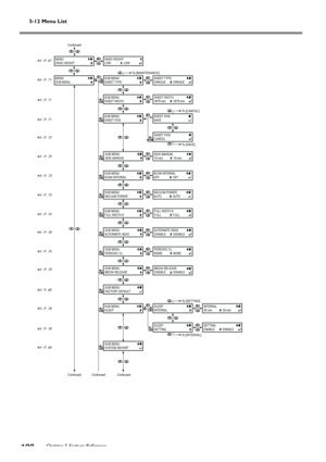 Page 1025-12 Menu List
Chapter 5 Feature Reference
100
ContinuedContinued
SUB MENU
SLEEPSLEEP
INTERVAL
SLEEP
SETTINGSETTING
ENABLEENABLE
SUB MENU
FACTORY DEFAULT
SUB MENU
SYSTEM REPORT
INTERVAL
30 min30 min
  To [SETTING]
  To [INTERVAL]
PERIODIC CL.
NONE     NONESUB MENU
PERIODIC CL.
SUB MENU
ALTERNATE HEAD
FULL WIDTH S
FULL     FULL
ALTERNATE HEAD
DISABLE     DISABLE
SUB MENU
FULL WIDTH S
MENU
HEAD HEIGHT
MENU
SUB MENU
HEAD HEIGHT
LOWLOW
SUB MENU
SHEET TYPE
SUB MENU
SCAN INTERVAL
SUB MENU
VACUUM POWER
SHEET...