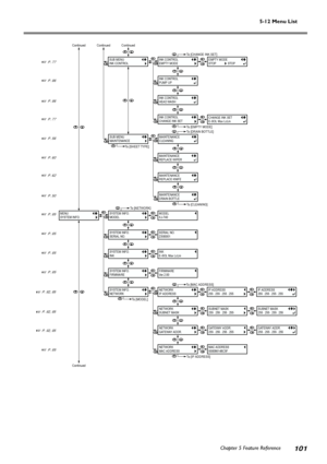 Page 1035-12 Menu List
Chapter 5 Feature Reference
101
 P. 77
 P. 96
 P. 96
 P. 77
 P. 56
 P. 95
 P. 95
 P. 95
 P. 92, 95
 P. 95
 P. 92, 95
 P. 92, 95
 P. 60
 P. 62
 P. 50
 P. 95
SYSTEM INFO.
MODEL
SYSTEM INFO.
INK
SYSTEM INFO.
FIRMWARE
Continued
MENU
SYSTEM INFO.MODEL
XJ-740
SYSTEM INFO.
SERIAL NO.SERIAL NO.
ZS00001
INK
E-SOL Max LcLm
FIRMWARE
Ver.2.00
To [NETWORK]
To [MODEL]
SYSTEM INFO.
NETWORK
SUBNET MASK
255 . 255 . 255 . 255SUBNET MASK
255 . 255 . 255 . 255NETWORK
SUBNET MASK
GATEWAY ADDR....