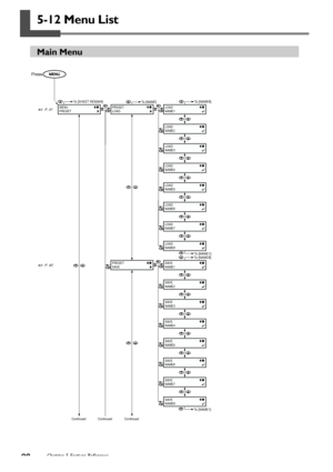 Page 10098Chapter 5 Feature Reference
5-12 Menu List
Main Menu
MENU
PRESETPRESET
LOAD
PRESET
SAVE
LOAD
NAME1
LOAD
NAME2
  To [SHEET REMAIN]  To [NAME]
LOAD
NAME4
LOAD
NAME6
  To [NAME8]
  To [NAME1]
SAVE
NAME1
SAVE
NAME2
SAVE
NAME4
SAVE
NAME6
  To [NAME8]
  To [NAME1]
Continued Continued
Press 
LOAD
NAME3
LOAD
NAME5
LOAD
NAME7
LOAD
NAME8
SAVE
NAME3
SAVE
NAME5
SAVE
NAME7
SAVE
NAME8
Continued
 P. 90
 P. 91
Downloaded From ManualsPrinter.com Manuals 