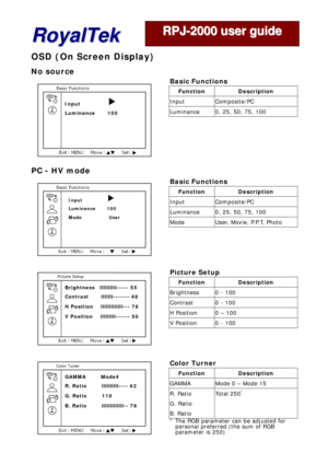 Page 5R R
o o
y y
a a
l l
T T
e e
k k 
R R
P P
J J
- -
2 2
0 0
0 0
0 0
   
u u
s s
e e
r r
   
g g
u u
i i
d d
e e
   
OSD (On Screen Display) 
No source 
 
PC - HV mode 
  
 
 
Basic Functions 
Function Description 
Input Composite/PC 
Luminance  0, 25, 50, 75, 100 
 
 
 
 
 
 
Basic Functions 
Function Description 
Input Composite/PC 
Luminance  0, 25, 50, 75, 100 
Mode  User, Movie, P.P.T, Photo 
 
 
 
 
Picture Setup 
Function Description 
Brightness  0 - 100 
Contrast  0 - 100 
H Position  0 – 100 
V...