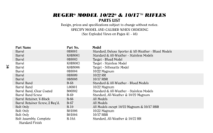 Page 3334
RUGER
®
MODEL 10/22
®
& 10/17
TM
RIFLES
PARTS LIST
Design, prices and specifications subject to change without notice.
SPECIFY MODEL AND CALIBER WHEN ORDERING
(See Exploded Views on Pages 41 - 46)
Part Name Part No. Model
Barrel 0B8001 Standard, Deluxe Sporter & All-Weather - Blued Models
Barrel K0B8001 Standard & All-Weather - Stainless Models
Barrel 0B8003 Target - Blued Model
Barrel K0B8003 Target - Stainless Model
Barrel K0B8006 Target - Silhouette Model
Barrel 0B8004 10/22 Magnum
Barrel 0B8009...