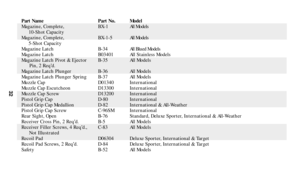 Page 31Part Name Part No. Model
Magazine, Complete, BX-1All Models
10-Shot Capacity
Magazine, Complete, BX-1-5All Models
5-Shot Capacity
Magazine Latch B-34All Blued Models
Magazine Latch B03401 All Stainless Models
Magazine Latch Pivot & Ejector B-35 All Models
Pin, 2 Req’d.
Magazine Latch Plunger B-36 All Models
Magazine Latch Plunger Spring B-37 All Models
Muzzle Cap D01340 International
Muzzle Cap Escutcheon D13300 International
Muzzle Cap Screw D13200 International
Pistol Grip Cap D-80 International
Pistol...