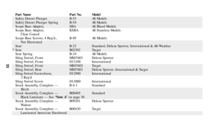 Page 32Part Name Part No. Model
Safety Detent Plunger B-53 All Models
Safety Detent Plunger Spring B-54 All Models
Scope Base Adapter, SBA All Blued Models
Scope Base Adapter, KSBA All Stainless Models
Clear Coated
Scope Base Screws, 4 Req’d., B-89 All Models
Not Illustrated
Sear B-23 Standard, Deluxe Sporter, International & All-Weather
* Sear B02302 Target
Sear Spring B-24 All Models
Sling Swivel, Front MS07601 Deluxe Sporter
Sling Swivel, Front D13100 International
Sling Swivel, Front MS07602 Target
Sling...