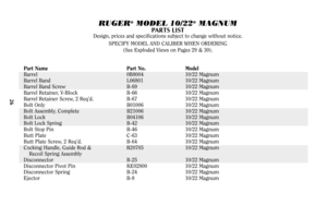 Page 2626
RUGER
®
MODEL 10/22
®
MAGNUM
PARTS LIST
Design, prices and specifications subject to change without notice.
SPECIFY MODEL AND CALIBER WHEN ORDERING
(See Exploded Views on Pages 29 & 30).
Part Name Part No. Model
Barrel 0B8004 10/22 Magnum
Barrel Band L06801 10/22 Magnum
Barrel Band Screw B-69 10/22 Magnum
Barrel Retainer, V-Block B-66 10/22 Magnum
Barrel Retainer Screw, 2 Req’d. B-67 10/22 Magnum
Bolt Only B01006 10/22 Magnum
Bolt Assembly, Complete B21006 10/22 Magnum
Bolt Lock B04106 10/22 Magnum...