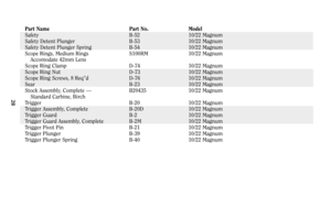 Page 28Part Name Part No. Model
Safety B-52 10/22 Magnum
Safety Detent Plunger B-53 10/22 Magnum
Safety Detent Plunger Spring B-54 10/22 Magnum
Scope Rings, Medium Rings S100RM 10/22 Magnum
Accomodate 42mm Lens
Scope Ring Clamp D-74 10/22 Magnum
Scope Ring Nut D-73 10/22 Magnum
Scope Ring Screws, 8 Req’’d D-76 10/22 Magnum
Sear B-23 10/22 Magnum
Stock Assembly, Complete — B20435 10/22 Magnum
Standard Carbine, Birch
Trigger B-20 10/22 Magnum
Trigger Assembly, Complete B-20D 10/22 Magnum
Trigger Guard B-2 10/22...