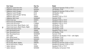 Page 3435
Part Name Part No. Model
Magazine Latch Pivot Pin J03500 Standard & Varmint 77/22 or 77/17
Magazine Latch Pivot Pin KJ03501 All-Weather 77/22
Magazine Latch Plunger J04000 Standard & Varmint 77/22 or 77/17
Magazine Latch Plunger B-36 All-Weather 77/22
Magazine Latch Plunger Spring B-37 All Models
Magazine Well Liner J00600 Standard 77/22 or 77/17
Magazine Well Liner KJ00600T Varmint 77/22
Pistol Grip Cap D08001 Standard 77/22 or 77/17
Pistol Grip Cap Medallion D-82 Standard 77/22 or 77/17
Pistol Grip...