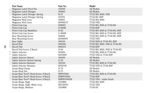 Page 41Part Name Part No. Model
Magazine Latch Pivot Pin J03500 All Models
Magazine Latch Plunger J04000 All Models
Magazine Latch Plunger Spring B-37 77/22 RH, RSH, VHZ
Magazine Latch Plunger Spring J03701 77/44 RS, RSP
Magazine Well Liner J00601 77/22 RH, RSH
Magazine Well Liner KJ00601T 77/22 VHZ
Pistol Grip Cap D08001 77/22 RH, RSH & 77/44 RS
Pistol Grip Cap D-80SB 77/44 RSP
Pistol Grip Cap Medallion D-82 77/22 RH, RSH & 77/44 RS, RSP
Pistol Grip Cap Screw C-96SM 77/22 RH, RSH & 77/44 RS, RSP
Rear Mounting...