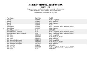 Page 3031
RUGER
®
MODEL NINETY-SIX
PARTS LIST
Design, prices and specifications subject to change without notice
.
SPECIFY MODEL AND CALIBER WHEN ORDERING
(See Exploded Views Pages 36, 37 & 38)
Part Name Part No. Model
* Barrel 0L8001 96/22 Long Rifle
* Barrel 0L8002 96/22 Magnum
* Barrel 0L8003 96/44 Magnum
* Barrel 0L8004 96/17
Barrel Band L06801 96/22 Long Rifle, 96/22 Magnum, 96/17
Barrel Band L06821 96/44 Magnum
Barrel Band Screw B-69 All Models
Barrel Retainer, V-Block B-66 96/22 Long Rifle, 96/22 Magnum,...