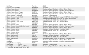 Page 3232
Part Name Part No. ModelCylinder Latch Assembly KXR04500 All Models
Cylinder Latch Spring XR04600 Blackhawk, Super Blackhawk & Bisley - Blued Models
Cylinder Latch Spring KXR04600 Blackhawk, Super Blackhawk & Hunter - Stainless Models
Cylinder Latch Spring Plunger XR07700 Blackhawk, Super Blackhawk & Bisley - Blued Models
Cylinder Latch Spring Plunger KXR07700 Blackhawk, Super Blackhawk & Hunter - Stainless Models
Ejector Housing - Aluminum XR12200 Blackhawk - Blued Models
Ejector Housing - Satin...