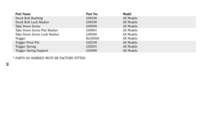 Page 29Part Name Part No. Model
Stock Bolt Bushing G08100 All Models
Stock Bolt Lock Washer G06100 All Models
Take Down Screw G09200 All Models
Take Down Screw Flat Washer G09401 All Models
Take Down Screw Lock Washer G09300 All Models
Trigger KG02005 All Models
Trigger Pivot Pin G02100 All Models
Trigger Spring G02201 All Models
Trigger Spring Support G03000 All Models
*PARTS SO MARKED MUST BE FACTORY FITTED
29 