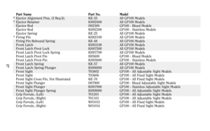 Page 2627
Part Name Part No. Model
* Ejector Alignment Pins, (2 Req’d). KE-35 All GP100 Models
* Ejector Retainer KH02400 All GP100 Models
Ejector Rod H02300 GP100 - Blued Models
Ejector Rod KH02300 GP100 - Stainless Models
Ejector Spring KE-25 All GP100 Models
* Firing Pin KH02100 All GP100 Models
Firing Pin Rebound Spring KE-48 All GP100 Models
Front Latch KH03100 All GP100 Models
Front Latch Pivot Lock KH07500 All GP100 Models
Front Latch Pivot Lock Spring KH07700 All GP100 Models
Front Latch Pivot Pin...