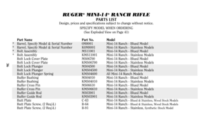 Page 3536
RUGER
®
MINI-14
®
RANCH RIFLE
PARTS LIST
Design, prices and specifications subject to change without notice.
SPECIFY MODEL WHEN ORDERING
(See Exploded View on Page 41)
Part Name Part No. Model
* Barrel, Specify Model & Serial Number 0M8001 Mini-14 Ranch - Blued Model
* Barrel, Specify Model & Serial Number K0M8001 Mini-14 Ranch - Stainless Models
* Bolt Assembly MS11001 Mini-14 Ranch - Blued Model
* Bolt Assembly KMS11001 Mini-14 Ranch - Stainless Models
Bolt Lock Cover Plate MS06700 Mini-14 Ranch -...