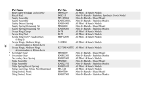 Page 38Part Name Part No. Model
Rear Sight Windage Lock Screw MS05710 All Mini-14 Ranch Models
Recoil Pad D06315 Mini-14 Ranch - Stainless, Synthetic Stock Model
Safety Assembly MS13800A Mini-14 Ranch - Blued Model
Safety Assembly KMS13800A Mini-14 Ranch - Stainless Models
Safety Detent Spring KMS04900 All Mini-14 Ranch Models
Safety Spring Retaining Pin MS06200 Mini-14 Ranch - Blued Model
Safety Spring Retaining Pin KMS06200 Mini-14 Ranch - Stainless Models
Scope Ring Clamp D-74 All Mini-14 Ranch Models
Scope...