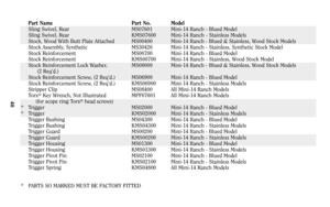 Page 3940
Part Name Part No. Model
Sling Swivel, Rear MS07601 Mini-14 Ranch - Blued Model
Sling Swivel, Rear KMS07600 Mini-14 Ranch - Stainless Models
Stock, Wood With Butt Plate Attached MS00400 Mini-14 Ranch - Blued & Stainless, Wood Stock Models
Stock Assembly, Synthetic MS30426 Mini-14 Ranch - Stainless, Synthetic Stock Model
Stock Reinforcement MS00700 Mini-14 Ranch - Blued Model
Stock Reinforcement KMS00700 Mini-14 Ranch - Stainless, Wood Stock Model
Stock Reinforcement Lock Washer, MS08000 Mini-14 Ranch...