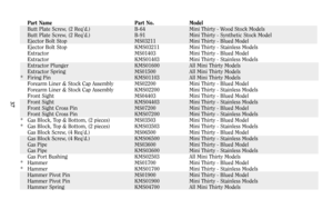 Page 3637
Part Name Part No. Model
Butt Plate Screw, (2 Req’d.) B-64 Mini Thirty - Wood Stock Models
Butt Plate Screw, (2 Req’d.) B-91 Mini Thirty - Synthetic Stock Model
Ejector Bolt Stop MS03211 Mini Thirty - Blued Model
Ejector Bolt Stop KMS03211 Mini Thirty - Stainless Models
Extractor MS01403 Mini Thirty - Blued Model
Extractor KMS01403 Mini Thirty - Stainless Models
Extractor Plunger KMS01600 All Mini Thirty Models
Extractor Spring MS01500 All Mini Thirty Models
*Firing Pin KMS01103 All Mini Thirty...