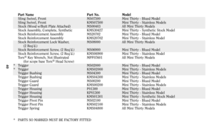 Page 3940
Part Name Part No. Model
Sling Swivel, Front MS07500 Mini Thirty - Blued Model
Sling Swivel, Front KMS07500 Mini Thirty - Stainless Models
Stock (Wood w/Butt Plate Attached) MS00403 All Mini Thirty Models
Stock Assembly, Complete, Synthetic KMS30427 Mini Thirty - Synthetic Stock Model
Stock Reinforcement Assembly MS20702 Mini Thirty - Blued Model
Stock Reinforcement Assembly KMS20702 Mini Thirty - Stainless Model
Stock Reinforcement Lock Washer,  MS08000 All Mini Thirty Models
(2 Req’d.)
Stock...