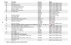 Page 3535
Key No. Part Name Part No. Model
52 Lock Pin KA02614 MKIII & 22/45 MKIII models
53 Spring Back-up Pin KA02616 MKIII & 22/45 MKIII models
54 Detent Plunger Lock KV04612 MKIII & 22/45 MKIII models
55 Lock Plunger Detent Spring KV06476 MKIII & 22/45 MKIII models
56 Hammer Spring Plunger KA02509 MKIII & 22/45 MKIII models
57 Hammer Spring A20100 MKIII & 22/45 MKIII models
58 Housing Latch Detent Ball A04100 MKIII & 22/45 MKIII models
59 Housing Latch A00700 MKIII - blued models
KA00700 MKIII - stainless...