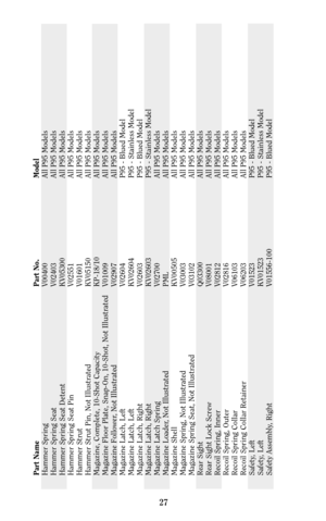 Page 2627
Part Name Part No. Model
Hammer Spring V00400 All P95 Models
Hammer Spring Seat V02403 All P95 Models
Hammer Spring Seat Detent KV05300 All P95 Models
Hammer Spring Seat Pin V02551 All P95 Models
Hammer Strut V01601 All P95 Models
Hammer Strut Pin, Not Illustrated KV05150 All P95 Models
Magazine, Complete, 10-Shot Capacity KP-18/10 All P95 Models
Magazine Floor Plate, Snap-On, 10-Shot, Not Illustrated V01009 All P95 Models
Magazine Follower, Not Illustrated V02907 All P95 Models
Magazine Latch, Left...