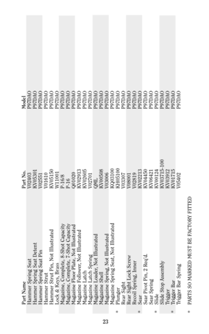 Page 2223
Part Name Part No. Model
Hammer Spring Seat V02403 P97DAO
Hammer Spring Seat Detent KV05301 P97DAO
Hammer Spring Seat Pin V02551 P97DAO
Hammer Strut V01610 P97DAO
Hammer Strut Pin, Not Illustrated KV05150 P97DAO
Lock & Keys, Brass W11001 P97DAO
Magazine, Complete, 8-Shot Capacity P-16/8 P97DAO
Magazine, Complete, 7-Shot Capacity P-16 P97DAO
Magazine Floor Plate, Not Illustrated Q01020 P97DAO
Magazine Follower, Not Illustrated KV02913 P97DAO
Magazine Latch KV02605 P97DAO
Magazine Latch Spring V02701...