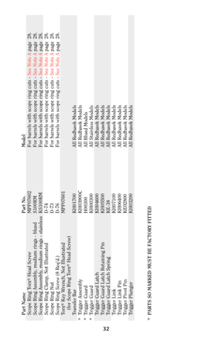Page 3132
Part Name Part No. Model
Scope Ring Torx
®Head Screw MPF07602 For barrels with scope ring cuts - See Note Apage  28.
Scope Ring Assembly, medium rings - blued S100RM For barrels with scope ring cuts - See Note Apage  28.
Scope Ring Assembly, medium rings - stainless KS100RM For barrels with scope ring cuts - See Note Apage  28.
Scope Ring Clamp, Not Illustrated D-74 For barrels with scope ring cuts - See Note Apage  28.
Scope Ring Nut D-73 For barrels with scope ring cuts - See Note Apage  28.
Scope...