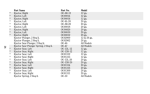 Page 25Part Name Part No. Model
* Ejector, Right OU-8R-12 12 ga.
* Ejector, Left OU00814 12 ga.
* Ejector, Right OU00816 12 ga.
* Ejector, Left OU-8L-20 20 ga.
* Ejector, Right OU-8R-20 20 ga.
* Ejector, Left OU00818 20 ga.
* Ejector, Right OU00820 20 ga.
* Ejector, Left OU00810 28 ga.
* Ejector, Right OU00812 28 ga.
Ejector Plunger, 2 Req’d. OU02900 12 & 20 ga.
Ejector Plunger, 2 Req’d. OU02902 28 ga.
Ejector Sear Plunger, 2 Req’d. OU-46 All Models
Ejector Sear Plunger Spring, 2 Req’d. OU-47 All Models
*...