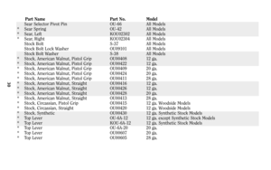 Page 29Part Name Part No. Model
Sear Selector Pivot Pin OU-66 All Models
* Sear Spring OU-42 All Models
* Sear, Left KOU02302 All Models
* Sear, Right KOU02304 All Models
Stock Bolt S-37 All Models
Stock Bolt Lock Washer OU09101 All Models
Stock Bolt Washer S-38 All Models
* Stock, American Walnut, Pistol Grip OU00408 12 ga.
* Stock, American Walnut, Pistol Grip OU00422 12 ga.
* Stock, American Walnut, Pistol Grip OU00409 20 ga.
* Stock, American Walnut, Pistol Grip OU00424 20 ga.
* Stock, American Walnut,...