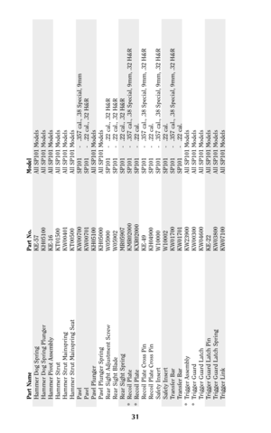 Page 3031
Part Name Part No. Model
Hammer Dog Spring KE-57 All SP101 Models
Hammer Dog Spring Plunger KH05100 All SP101 Models
Hammer Pivot Assembly KE-16 All SP101 Models
Hammer Strut KT01500 All SP101 Models
Hammer Strut Mainspring KW00401 All SP101 Models
Hammer Strut Mainspring Seat KT00500 All SP101 Models
Pawl KW00700 SP101 - .357 cal., .38 Special, 9mm
Pawl KW00701 SP101 - .22 cal., .32 H&R
Pawl Plunger KH05100 All SP101 Models
Pawl Plunger Spring KH05000 All SP101 Models
Rear Sight Adjustment Screw...