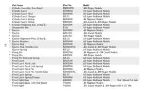 Page 2222
Part Name Part No. Model
Cylinder Assembly, Non-fluted KY00107D .480 Ruger Models
Cylinder Latch KH04504 All Super Redhawk Models
Cylinder Latch Pivot KH01400 All Super Redhawk Models
Cylinder Latch Plunger KE-51 All Super Redhawk Models
Cylinder Latch Spring KH05000 .44 Magnum Models
Cylinder Latch Spring KY05000 .454 Casull & .480 Ruger Models
* Cylinder Retaining Ball, (2 Req’d.) KE03000 All Super Redhawk Models
Disassembly Pin E-63 All Super Redhawk Models
* Ejector KH01800 .44 Magnum Models
*...