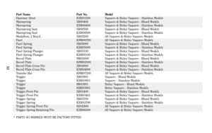 Page 32Part Name Part No. Model
Hammer Strut KXR01500 Vaquero & Bisley Vaquero - Stainless Models
Mainspring XR00400 Vaquero & Bisley Vaquero - Blued Models
Mainspring KXR00400 Vaquero & Bisley Vaquero - Stainless Models
Mainspring Seat XR00500 Vaquero & Bisley Vaquero - Blued Models
Mainspring Seat KXR00500 Vaquero & Bisley Vaquero - Stainless Models
Medallion, 2 Req’d. XR05200 All Vaquero & Bisley Vaquero Models
Pawl KMR00700 All Vaquero & Bisley Vaquero Models
Pawl Spring XR05000 Vaquero & Bisley Vaquero -...