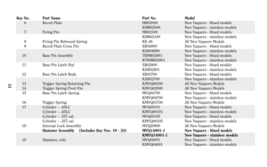 Page 3131
Key No. Part Name Part No. Model
6 Recoil Plate MR02000 New Vaquero - blued models
KMR02000 New Vaquero - stainless models
7 Firing Pin MR02100 New Vaquero - blued models
KMR02100 New Vaquero - stainless models
8 Firing Pin Rebound Spring KE-48 All New Vaquero Models
9 Recoil Plate Cross Pin XR04900 New Vaquero - blued models
KXR04900 New Vaquero - stainless models
10 Base Pin Assembly TBMR02901 New Vaquero - blued models
KTBMR02901 New Vaquero - stainless models
11 Base Pin Latch Nut XR02800 New...