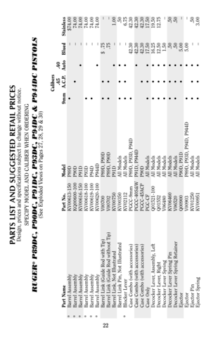 Page 2222
PARTS LIST AND SUGGESTED RETAIL PRICESDesign, prices and specifications subject to change without notice.
SPECIFY MODEL AND CALIBER WHEN ORDERING
RUGER
®P89DC, P90DC, P91DC, P93DC, P94DC & P944DC PISTOLS
(See Exploded Views on Pages 27, 28, 29 & 30)
Calibers
.45 .40
Part Name Part No. Model 9mm A.C.P. Auto Blued Stainless
* Barrel Assembly KV00613-150 P89D • – $74.00
* Barrel Assembly KQ00600-100 P90D • – 74.00
* Barrel Assembly KV00616-150 P91D • – 74.00
* Barrel Assembly KV00618-100 P93D • – 74.00
*...