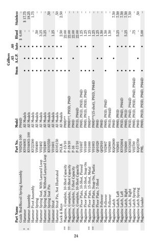 Page 2424
Calibers
.45 .40
Part Name Part No. Model 9mm A.C.P. Auto Blued Stainless
Guide Rod/Recoil Spring Assembly V02024-100 P944D • $  6.00 –
* Hammer KV04003 All Models • • • – $ 17.75
* Hammer Assembly KV04003-100 All Models • • • – 18.25
Hammer Pivot Assembly KV22300 All Models • • • – 1.75
Hammer Spring V00400 All Models • • • .50 –
Hammer Spring Seat, With Lanyard Loop V02402 All Models • • • 3.25 –
Hammer Spring Seat, Without Lanyard Loop V02400 All Models • • • 3.25 –
Hammer Spring Seat Pin KV02550...
