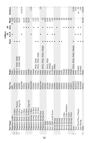 Page 2525
Calibers
.45 .40
Part Name Part No. Model 9mm A.C.P. Auto Blued Stainless
Magazine Loader QML P90D • $   5.00 –
** Magazine Shell, 10-Shot V00504 P89D** • 16.75 –
†† Magazine Shell, 10-Shot, Pinned V00503 P89D††, P93D, P94D • 16.75 –
†† Magazine Shell, 10-Shot, Snap On V00505 P89D††, P93D, P94D • 16.75 –
Magazine Shell, 7-Shot KQ00500 P90D • – $ 16.75
Magazine Shell, 11-Shot V00501 P91D • 16.75
Magazine Shell, 10-Shot V00510 P91D • 16.75
Magazine Shell, 10-Shot, Snap On V00512 P944D • 16.75 –
Magazine...