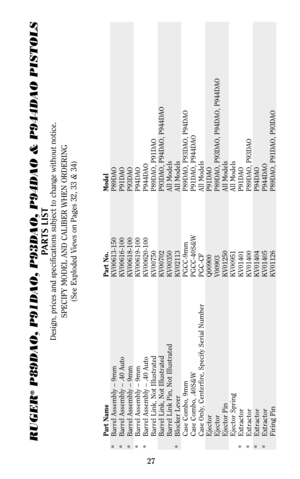 Page 2727
RUGER
®
P89DAO, P91DAO, P93DAO, P94DAO & P944DAO PISTOLS
PARTS LIST
Design, prices and specifications subject to change without notice.
SPECIFY MODEL AND CALIBER WHEN ORDERING
(See Exploded Views on Pages 32, 33 & 34)
Part Name Part No. Model
* Barrel Assembly – 9mm KV00613-150 P89DAO
* Barrel Assembly – .40 Auto KV00616-100 P91DAO
* Barrel Assembly – 9mm KV00618-100 P93DAO
* Barrel Assembly – 9mm KV00619-100 P94DAO
* Barrel Assembly – .40 Auto KV00620-100 P944DAO
Barrel Link, Not Illustrated KV00750...