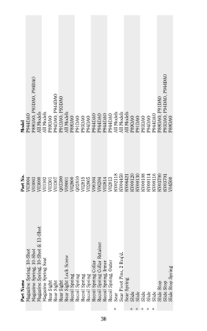 Page 3030
Part Name Part No. Model
Magazine Spring, 10-Shot V03004 P944DAO
Magazine Spring, 10-Shot V03003 P89DAO, P93DAO, P94DAO
Magazine Spring, 10-Shot & 11-Shot V03000 All Models
Magazine Spring Seat V03102 All Models
Rear Sight V03301 P89DAO
Rear Sight V03307 P94DAO, P944DAO
Rear Sight Q03300 P91DAO, P93DAO
Rear Sight Lock Screw V08001 All Models
Recoil Spring V02800 P89DAO
Recoil Spring Q02810 P91DAO
Recoil Spring V02815 P93DAO
Recoil Spring V02805 P94DAO
Recoil Spring Collar V06104 P944DAO
Recoil Spring...