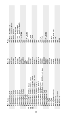 Page 3232
Part Name Part No. Model
Magazine Latch, Left V02604 P94, P944 - Blued Models
Magazine Latch, Left KV02604 P94, P944 - Stainless Models
Magazine Latch, Right V02600 P89 - Blued Models
Magazine Latch, Right KV02600 P89 - Stainless Models
Magazine Latch, Right V02603 P94, P944 - Blued Models
Magazine Latch, Right KV02603 P94, P944 - Stainless Models
Magazine Latch Spring V02700 P89, P94, P944
Magazine Latch Spring KQ02700 P90
Magazine Loader QML P90
Magazine Loader PML P89, P94, P944
** Magazine Shell,...