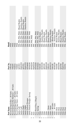 Page 3333
Part Name Part No. Model
Recoil Spring Collar - .40 Auto V06104 P944
Recoil Spring Collar Retainer - .40 Auto V06205 P944
Recoil Spring, Inner - .40 Auto V02814 P944
Recoil Spring, Outer - .40 Auto V02821 P944
Safety, Left Q01501 P89, P90, P94, P944 - Blued Models
Safety, Left KQ01501 P89, P90, P94, P944 - Stainless Models
Safety, Right Q01551 P89, P90, P94, P944 - Blued Models
Safety, Right KQ01551 P89, P90, P94, P944 - Stainless Models
Safety Detent Plunger KV04600 P89, P90, P94, P944
Safety Detent...