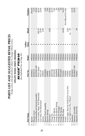 Page 22PARTS LIST AND SUGGESTED RETAIL PRICES
Design, prices and specifications subject to change without notice.
SPECIFY MODEL WHEN ORDERING
RUGER
®P95DAO
(See Exploded View on Page 26.)
Caliber
Part Name Part No. Model 9mm Blued Stainless
* Barrel KV00621 P95DAO • – $74.00
* Blocker Lever KV02113 P95DAO • – 6.75
Camblock/Recoil Spring Assembly KV07000-100 P95DAO • – 19.50
Case Combo, 9mm, Not Illustrated PGCC-9mm P95DAO • $42.30 42.30
Case Only, Not Illustrated PGC-CF P95DAO • 15.00 15.00
Ejector V00910...