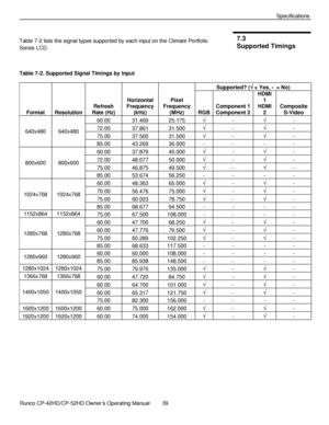 Page 53            Runco CP-42HD/CP-52HD Owner’s Operating Manual  39   
 
 
Specifications 
 
Table 7-2 lists the signal types supported by each input on the Climate Portfolio 
Series LCD. 
 
Table 7-2. Supported Signal Timings by Input 
Format Resolution 
Refresh 
Rate (Hz) 
Horizontal 
Frequency 
(kHz) 
Pixel 
Frequency 
(MHz) 
Supported? ( = Yes, -  = No) 
RGB 
Component 1 
Component 2 
HDMI 
1 
HDMI 
2 
Composite 
S-Video 
640x480 640x480 
60.00 31.469 25.175 - - 
72.00 37.861 31.500 - - 
75.00 37.500...