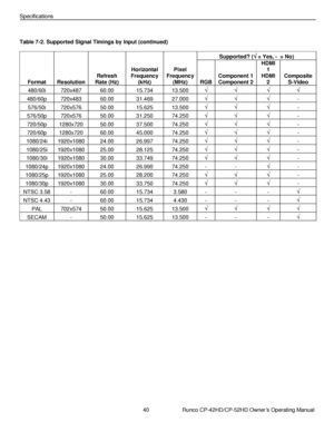 Page 5440                      Runco CP-42HD/CP-52HD Owner’s Operating Manual 
 
 
Specifications 
 
Table 7-2. Supported Signal Timings by Input (continued) 
Format Resolution 
Refresh 
Rate (Hz) 
Horizontal 
Frequency 
(kHz) 
Pixel 
Frequency 
(MHz) 
Supported? ( = Yes, -  = No) 
RGB 
Component 1 
Component 2 
HDMI 
1 
HDMI 
2 
Composite 
S-Video 
480/60i 720x487 60.00 15.734 13.500 
480/60p 720x483 60.00 31.469 27.000 - 
576/50i 720x576 50.00 15.625 13.500 - 
576/50p 720x576 50.00 31.250 74.250 - 
720/50p...