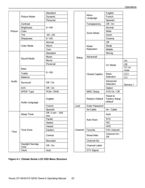 Page 37            Runco CP-42HD/CP-52HD Owner’s Operating Manual  23   
 
 
Operations 
Picture 
Picture Mode 
Standard 
 
Setup 
Menu 
Language 
English 
 Dynamic 
 
French 
 Personal 
 
Spanish 
 Contrast 
0~100  
Transparency Off / On 
 Brightness 
 Zoom Mode 
Normal 
 Color 
 
Wide 
 Tint -50~+50 
 
Zoom 
 Sharpness 0~100 
 
Cinema 
 
Color Mode 
Normal 
 Noise 
Reduction 
Off 
 Warm 
 
Weak 
 Cool 
 
Middle 
 
Audio 
Sound Mode 
Standard 
 
Strong 
 Music 
 
Advanced   
 Movie 
 
Closed Caption 
CC Mode...