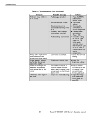 Page 4632                      Runco CP-42HD/CP-52HD Owner’s Operating Manual 
 
 
Troubleshooting 
 
Table 5-1. Troubleshooting Chart (continued) 
Symptom Possible Cause(s) Solution 
Picture is okay, but there 
is no sound. 
 Audio output is muted. 
 
 
 Volume setting is too low. 
 
 Source component is 
connected incorrectly or not 
at all. 
 Speakers are connected 
incorrectly or not at all. 
 
 Audio settings are incorrect 
 Press the MUTE 
button on the 
remote control. 
 Turn up the 
volume. 
 Check...