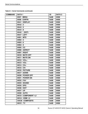 Page 4834                      Runco CP-42HD/CP-52HD Owner’s Operating Manual 
 
 
Serial Communications 
 
Table 6-1. Serial Commands (continued) 
COMMAND DATA 1 ID DATA 2 
 0X97 : MENU  0x00  0X00  
 0X98 : CHRTN  0x00  0X00  
 0XA1 : DISPLAY  0x00  0X00  
 0XA2 : 2  0x00  0X00  
 0XA3 : 5  0x00  0X00  
 0XA4 : 8  0x00  0X00  
 0XA5 : . (DOT)  0x00  0X00  
 0XA7 : LEFT  0x00  0X00  
 0XB1 : MTS  0x00  0X00  
 0XB2 : 3  0x00  0X00  
 0XB3 : 6  0x00  0X00  
 0XB4 : 9  0x00  0X00  
 0XB5 : CC  0x00  0X00  
 0XB6...