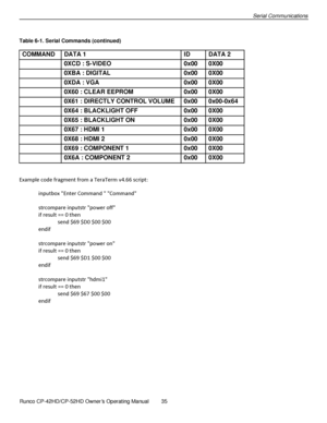 Page 49            Runco CP-42HD/CP-52HD Owner’s Operating Manual  35   
 
 
Serial Communications 
 
Table 6-1. Serial Commands (continued) 
COMMAND DATA 1 ID DATA 2 
 0XCD : S-VIDEO  0x00  0X00  
 0XBA : DIGITAL  0x00  0X00  
 0XDA : VGA  0x00  0X00  
 0X60 : CLEAR EEPROM  0x00  0X00  
 0X61 : DIRECTLY CONTROL VOLUME 0x00 0x00-0x64 
 0X64 : BLACKLIGHT OFF 0x00 0X00 
 0X65 : BLACKLIGHT ON 0x00 0X00 
 0X67 : HDMI 1 0x00 0X00 
 0X68 : HDMI 2 0x00 0X00 
 0X69 : COMPONENT 1 0x00 0X00 
 0X6A : COMPONENT 2 0x00 0X00...